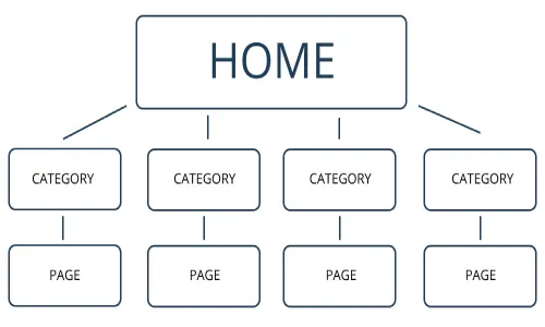 Read more about the article Website structure and SEO: Why should you have a good site structure?