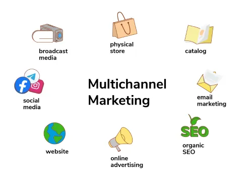 Read more about the article The Power of Multi-Channel Marketing Reaching Your Audience Everywhere